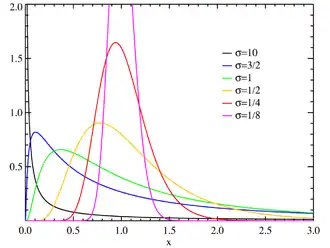 Kansdichtheidsfunctie van de lognormale verdeling
