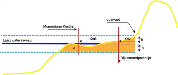 Definitie van kustlijn