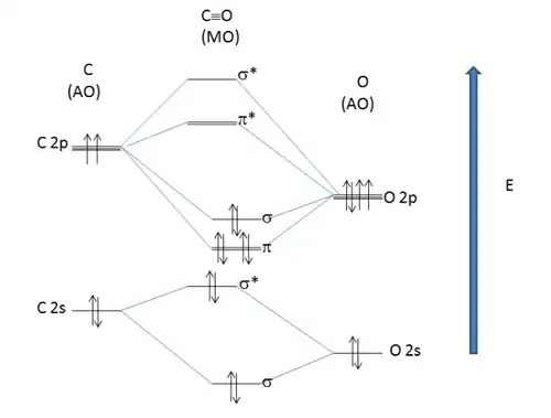 Het molecuulorbitaaldiagram van koolstofmonoxide