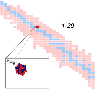 Magnesium-24 op de isotopenkaart