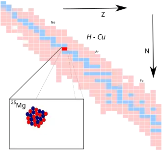 Magnesium-25 op de isotopenkaart