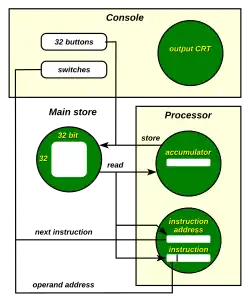 Architectuur van de SSEM