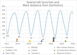 Lage waarden betekenen gunstige lanceerperiodes voor een reis naar Mars