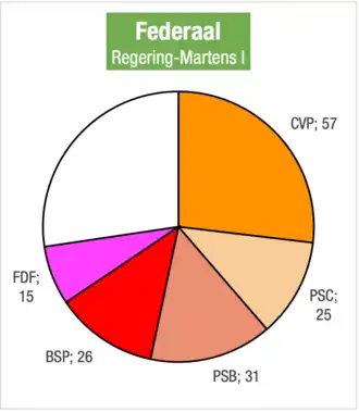 Zetelverdeling regering-Martens I in de Kamer van volksvertegenwoordigers