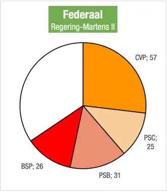 Zetelverdeling regering-Martens II in de Kamer van volksvertegenwoordigers