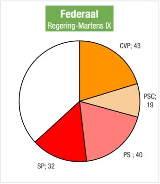 Zetelverdeling regering-Martens IX in de Kamer van Volksvertegenwoordigers