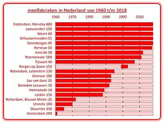 In dit overzicht zie je de meelfabrieken in Nederland van 1960 tot 2018.