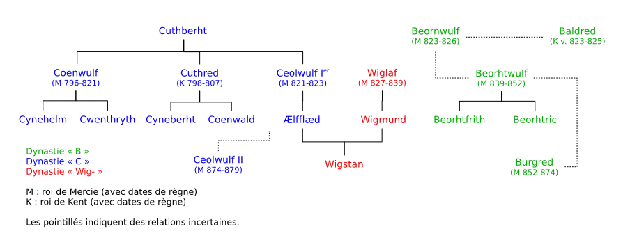 Stamboom van koningen van Mercia in de 9e eeuw.