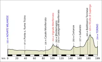 Wedstrijdprofiel van Milaan-Turijn t/m 2007