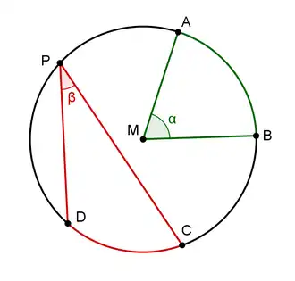 Middelpuntshoek α en omtrekshoek β
