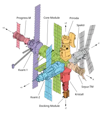 Mir-elementen in mei 1996