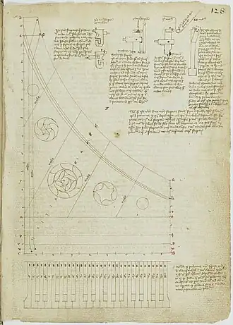 Schéma tiré du manuscrit d'Arnault de Zwolle