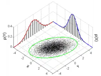 Multivariate normale verdeling
