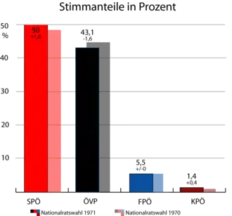 Oostenrijkse parlementsverkiezingen 1971
