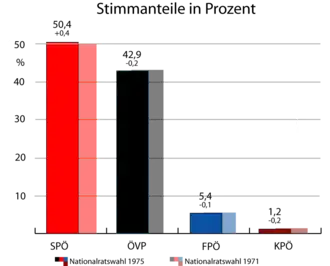 Oostenrijkse parlementsverkiezingen 1975