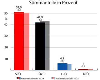 Oostenrijkse parlementsverkiezingen 1979