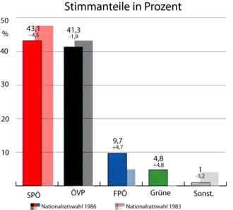 Oostenrijkse parlementsverkiezingen 1986