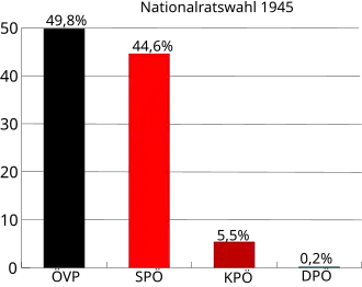 Oostenrijkse parlementsverkiezingen 1945