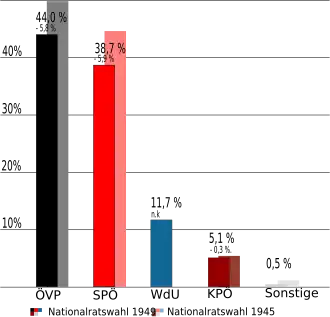 Oostenrijkse parlementsverkiezingen 1949