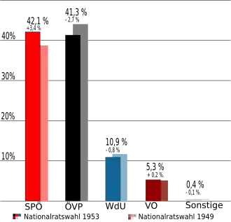 Oostenrijkse parlementsverkiezingen 1953