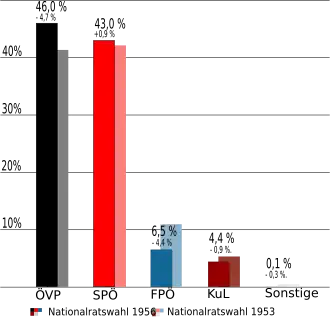 Oostenrijkse parlementsverkiezingen 1956