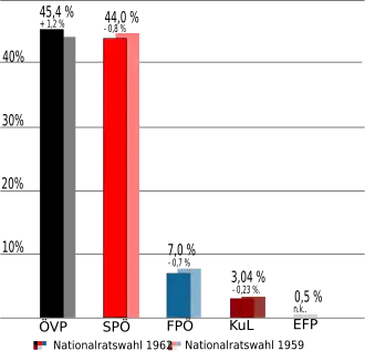 Oostenrijkse parlementsverkiezingen 1962