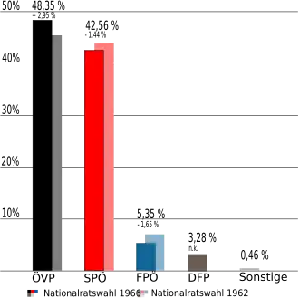 Oostenrijkse parlementsverkiezingen 1966