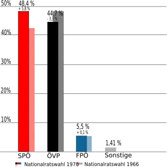 Oostenrijkse parlementsverkiezingen 1970