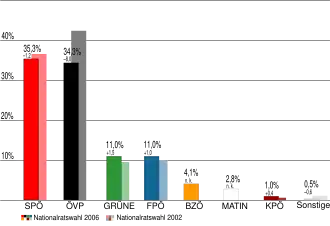 Oostenrijkse parlementsverkiezingen 2006