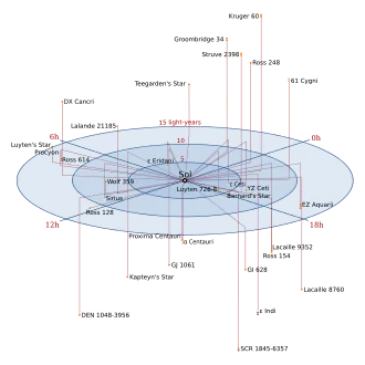 Ster van Teegarden ten opzichte van andere nabije sterren