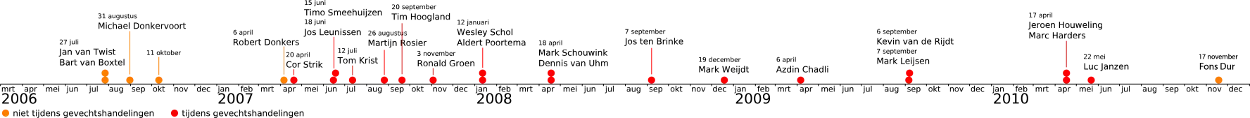 Tijdlijn slachtoffers