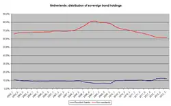 Verloop houderschap staatsschuld Nederland