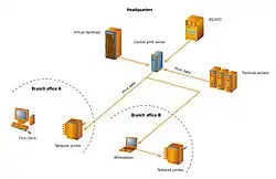 Een voorbeeld van afdrukken via het netwerk