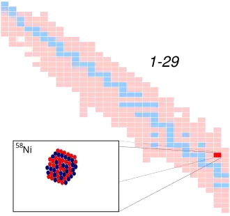 Nikkel-58 op de isotopenkaart
