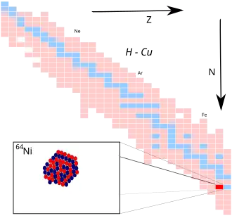 Nikkel-64 op de isotopenkaart