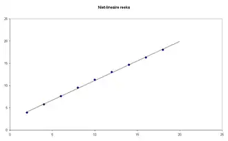 De meetpunten lijken op één lijn te liggen, maar schijn bedriegt...