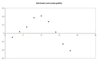... zoals te zien in de residu-grafiek.