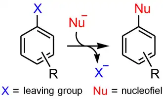 Algemeen reactieverloop van de nucleofiele aromatische substitutie.