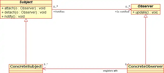 UML-diagram van het observerpatroon