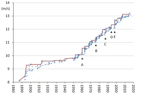 Grafiek met de ontwikkeling van de snelheid bij het langebaanschaatsen sinds de 19e eeuw