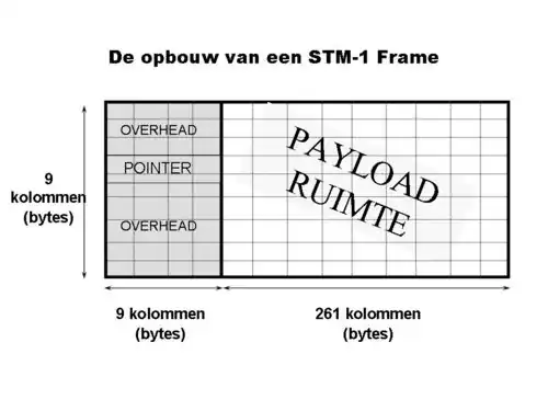 Opbouw van een STM-1 frame
