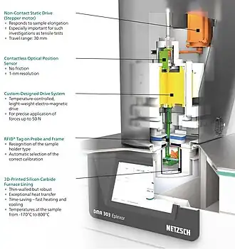 Opbouw moderne DMA apparatuur