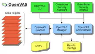 De structuur van OpenVAS 4