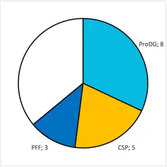 Zetelverdeling in het Parlement van de Duitstalige Gemeenschap