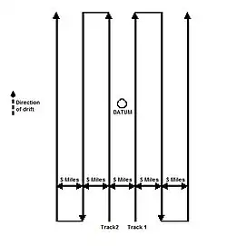 Parallel zoekpatroon voor twee schepen