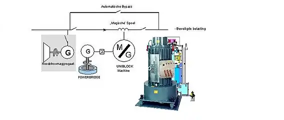Roterende omvormer met vliegwiel