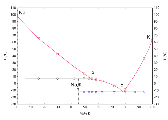 Fasendiagram van mengsels met natrium en kalium.