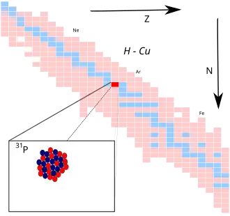 Fosfor-31 op de isotopenkaart