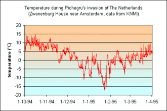Temperatuur bij het Zwanenburghuis gedurende de winter van 1794/1795. Gegevens: KNMI
