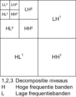 Piramide-hierarchie 2d dwt